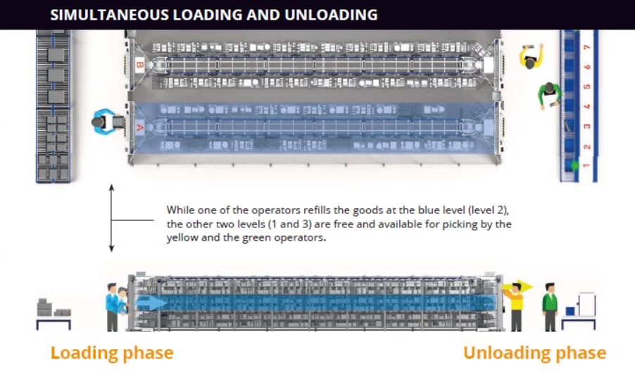 Trident simultaneouse loading and unloading